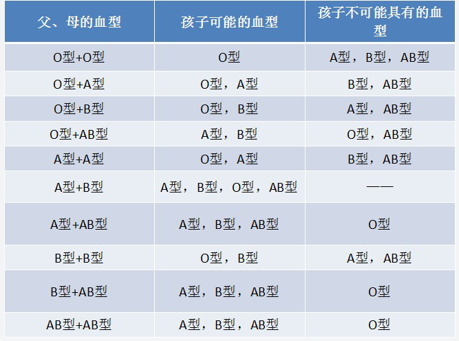 怎么看血型对比，血型对比看亲子关系准确吗